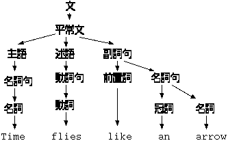 時間は矢のように飛ぶ