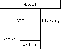 abstract image of OS